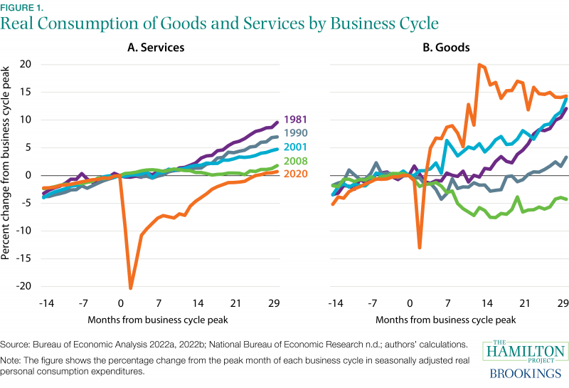 Figure illustrating real consumption of goods and services by business cycle