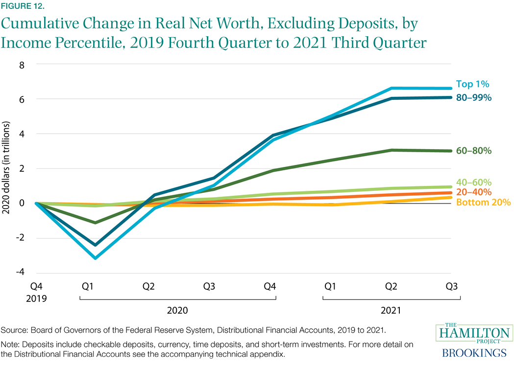 Figure illustrating cumulative change in real net worth excluding deposits by income percentile
