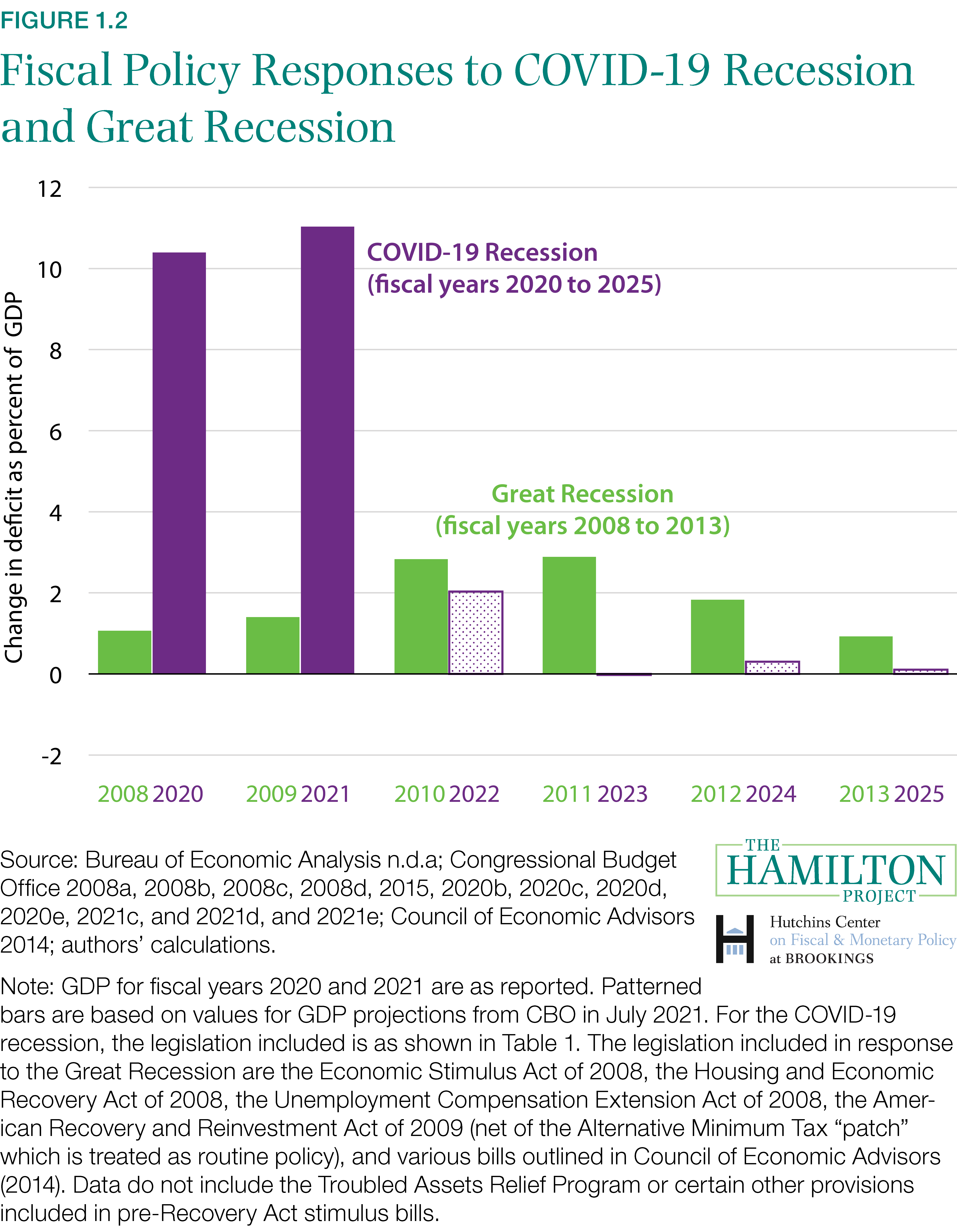 Figure illustrating fiscal policy responses to COVID-19 recession and great recession.