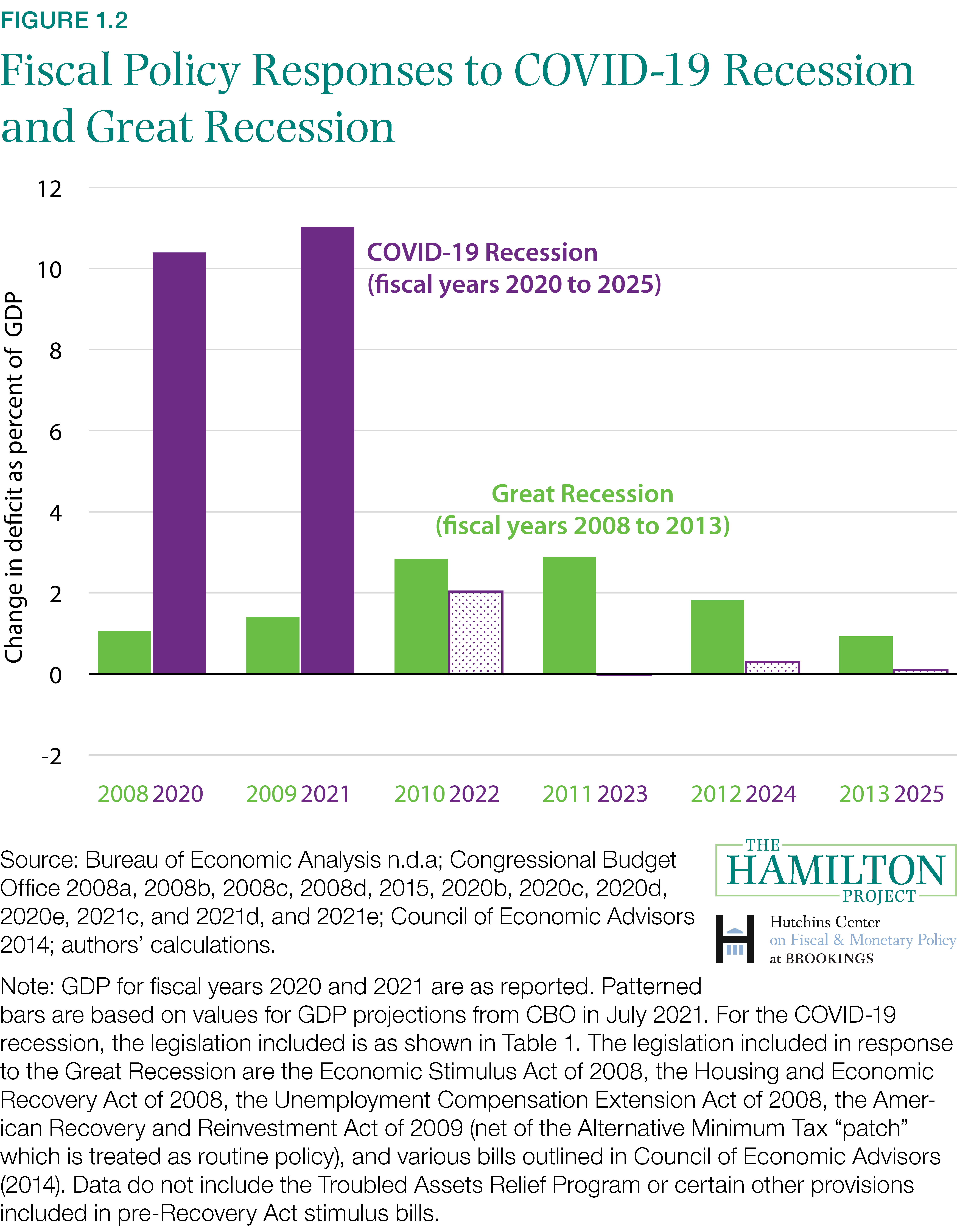 Figure illustrating fiscal policy responses to COVID 19 recession and great recession