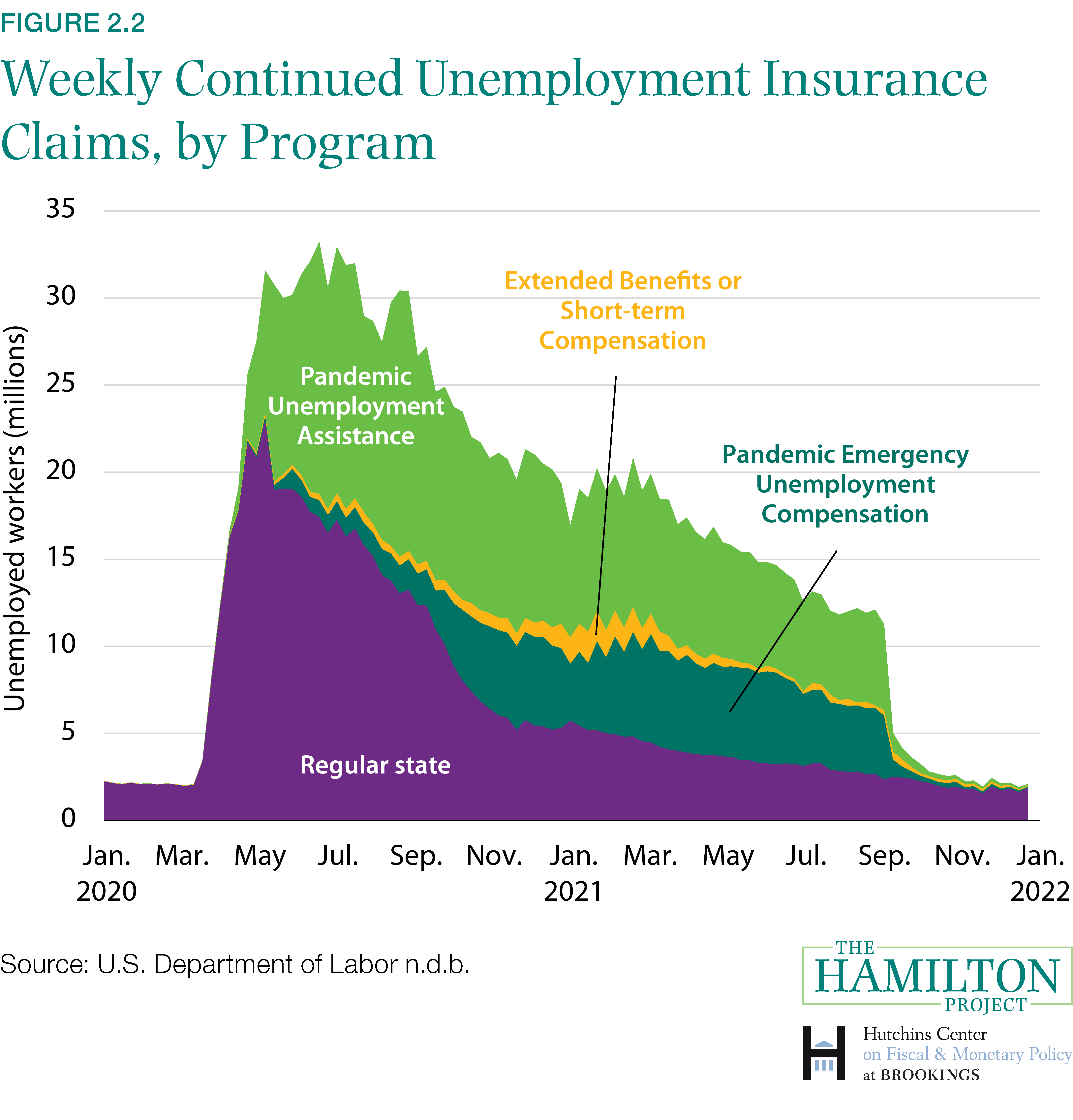 Figure illustrating weekly continued unemployment insurance claims, by program.