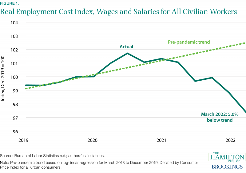 Figure illustrating real employment cost index, wages and salaries for all civilian workers.