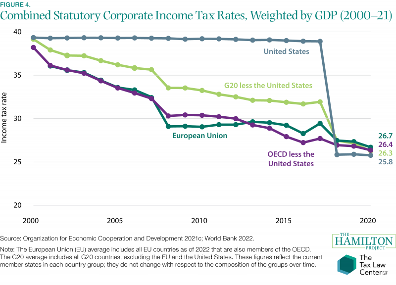 Figure illustrating combined statutory corporate income tax rates, weighted by GDP.
