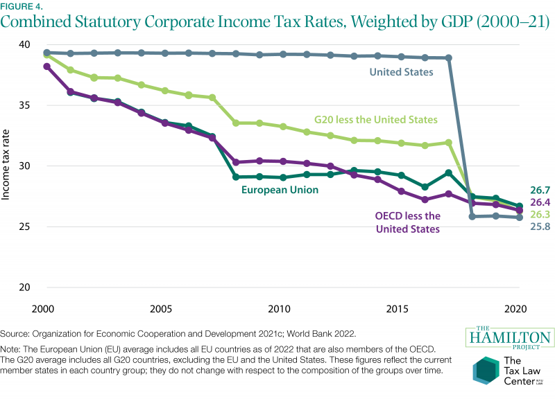 Figure illustrating combined statutory corporate income tax rates weighted by GDP