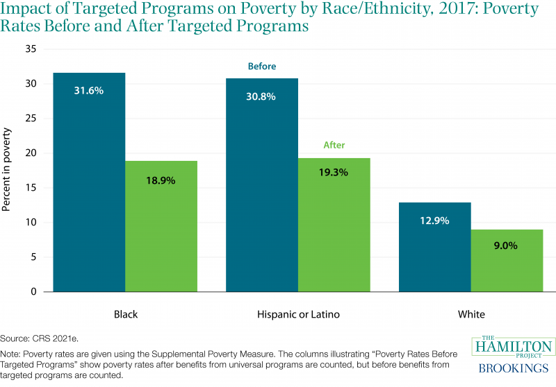 Figure illustrating impact of targeted programs on poverty by race/ethnicity, 2017: Poverty rates before and after targeted programs.