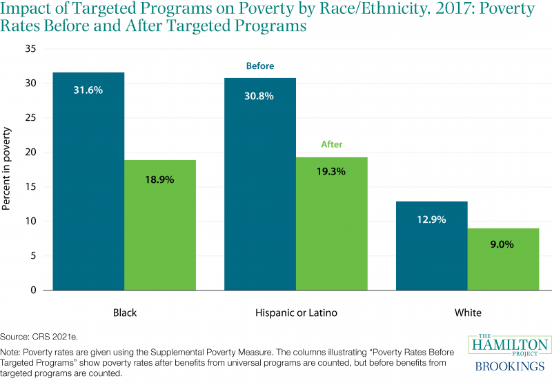 Figure illustrating impact of targeted programs on poverty by raceethnicity 2017 Poverty rates before and after targeted programs