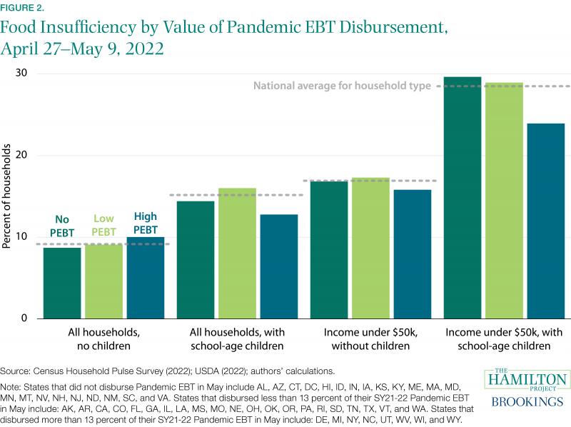 Figure illustrating food insufficiency by value of Pandemic EBT disbursement