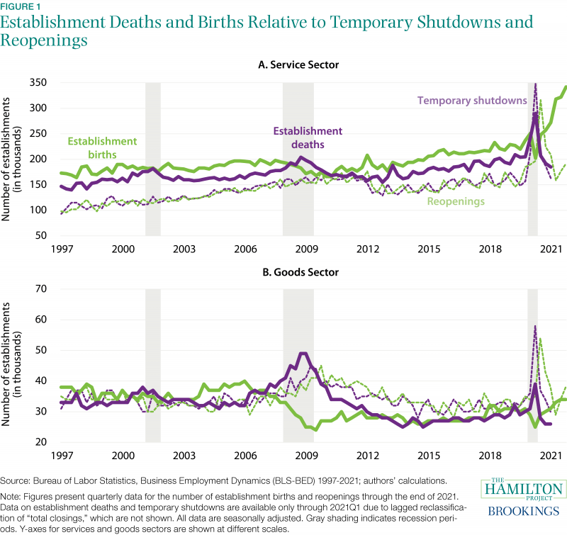 Figure illustrating establishment deaths and births relative to temporary shutdowns and reopenings.