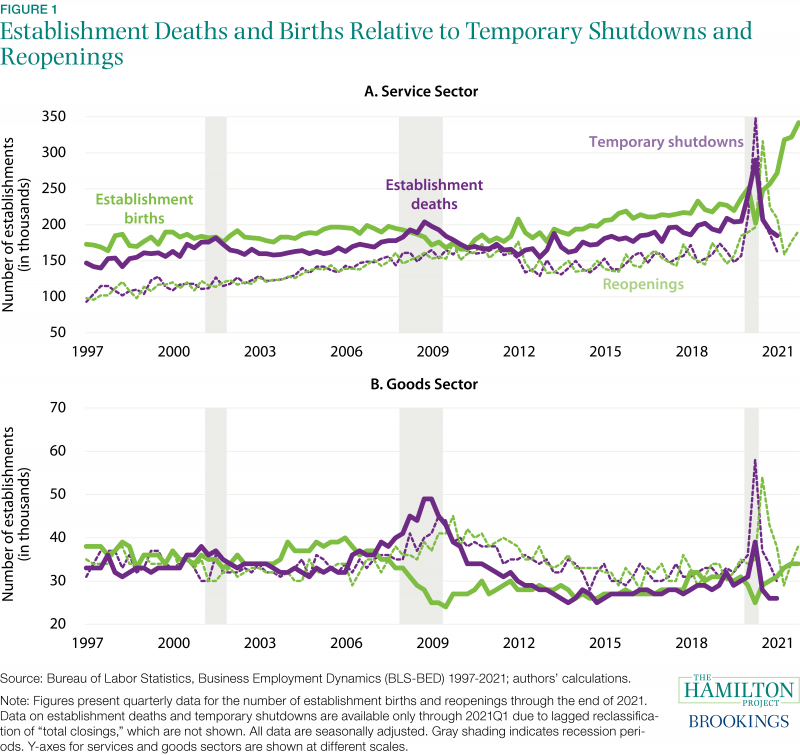 Figure illustrating establishment deaths and births relative to temporary shutdowns and reopenings