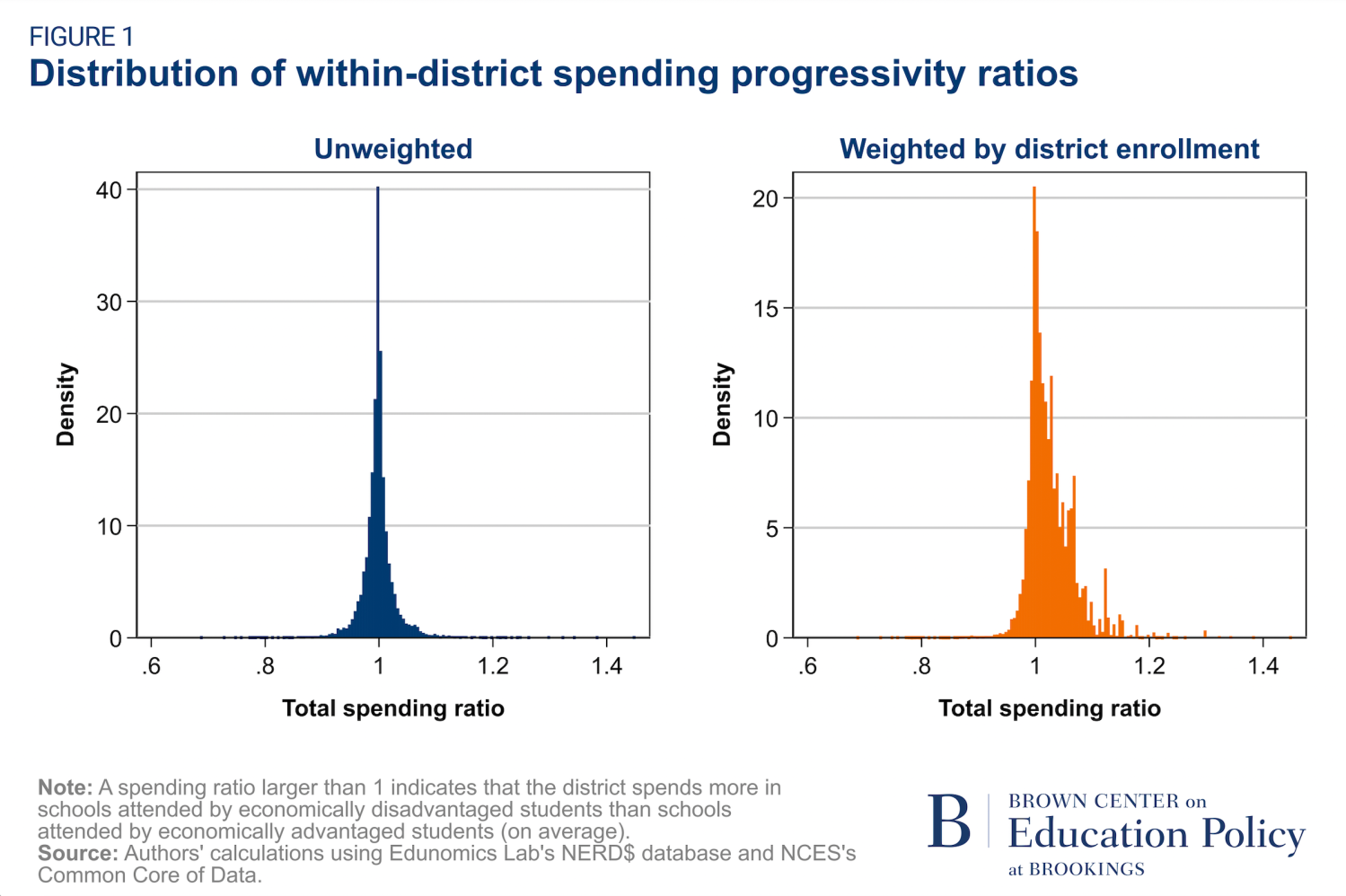 weighted and unweighted within-school district spending progressivity ratios