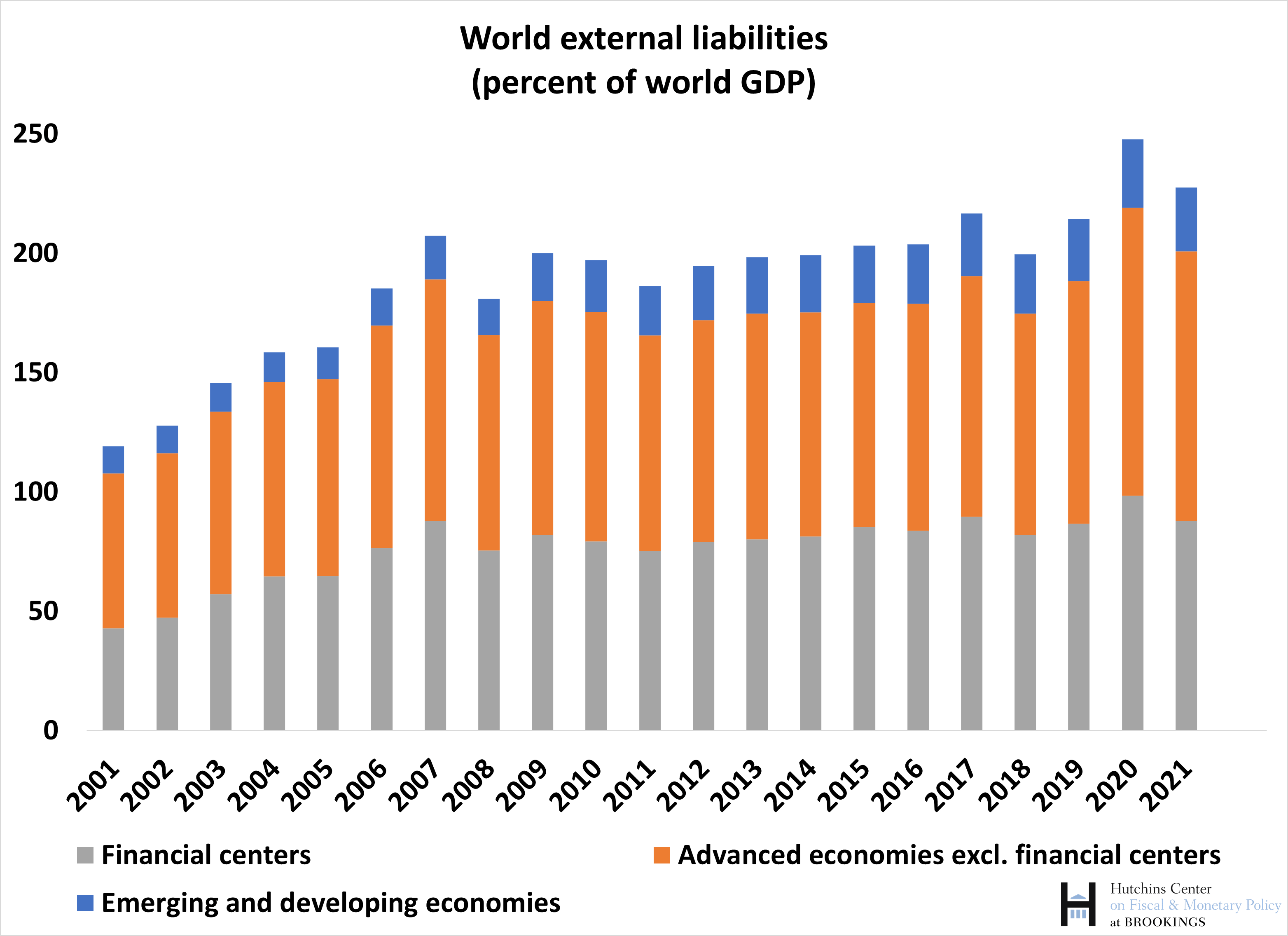2021 was a year of strong global capital flows: Updating External ...
