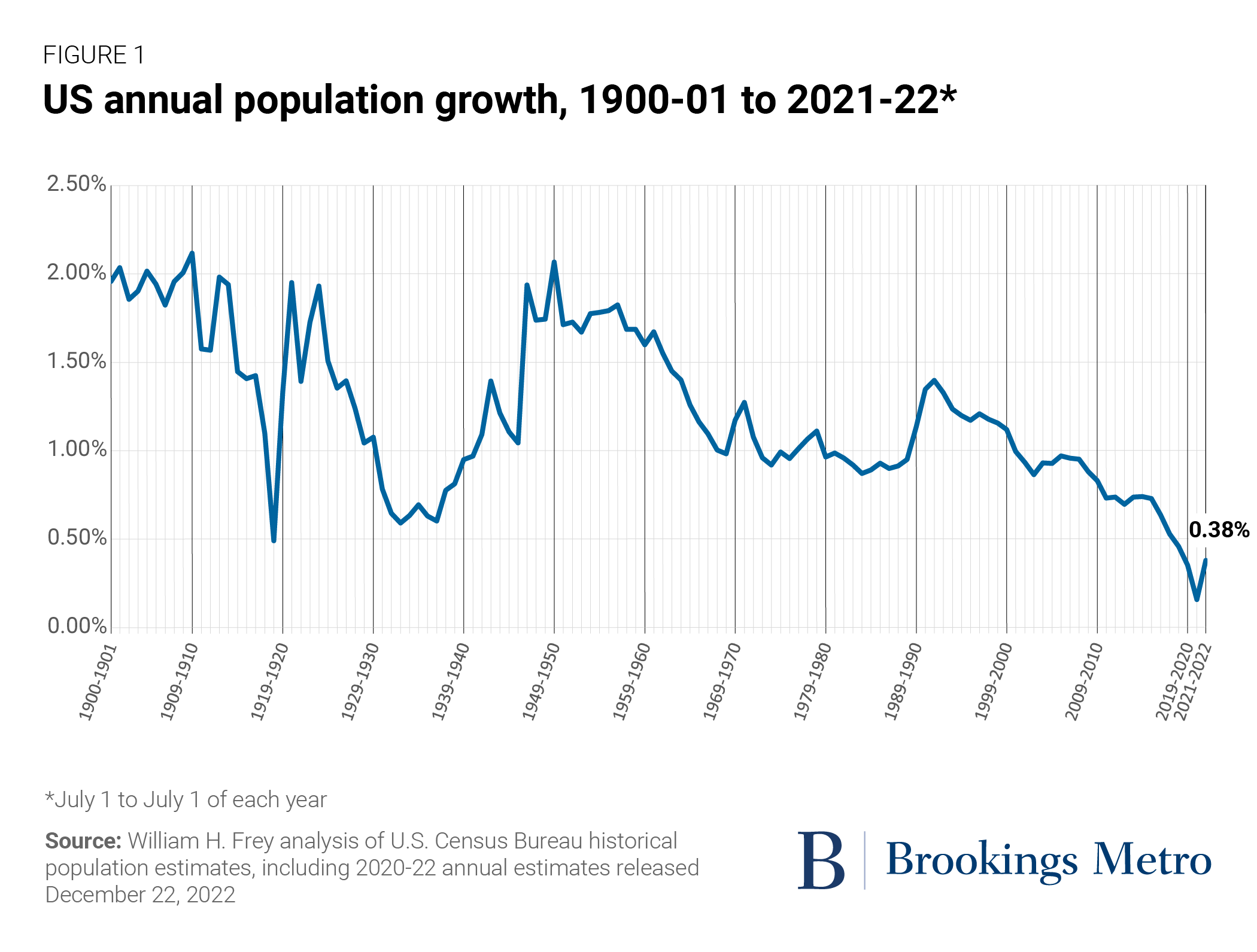 New census estimates show a tepid rise in U.S. population growth