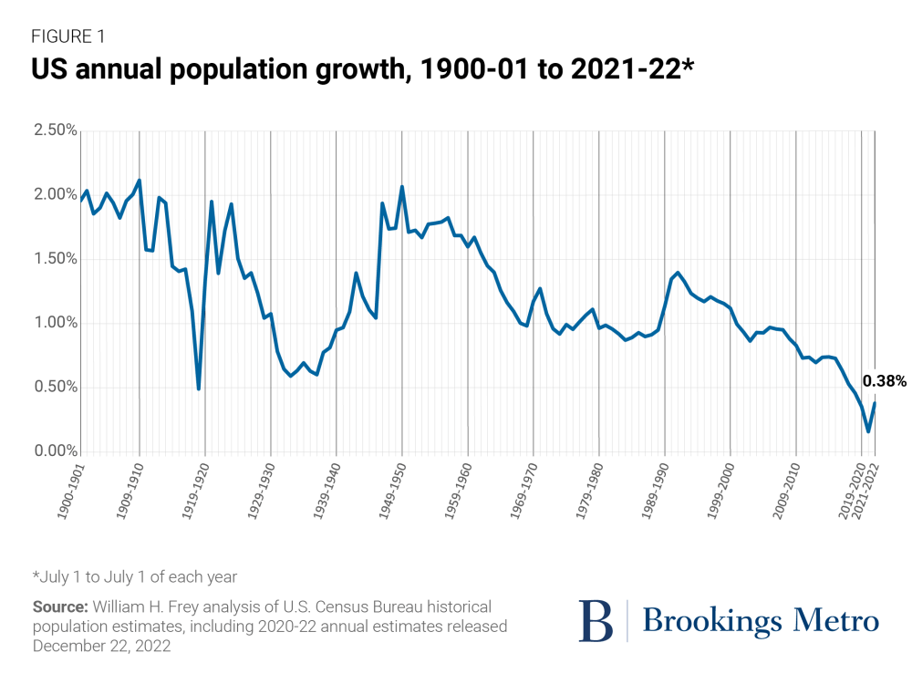 US annual population growth, 1900-01 to 2021-22