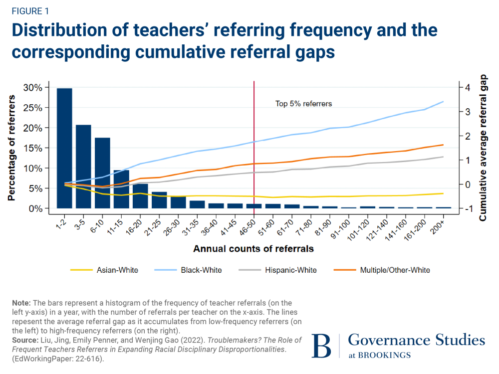 figure 1, distribution of teachers' referring frequency and cumulative referral gaps