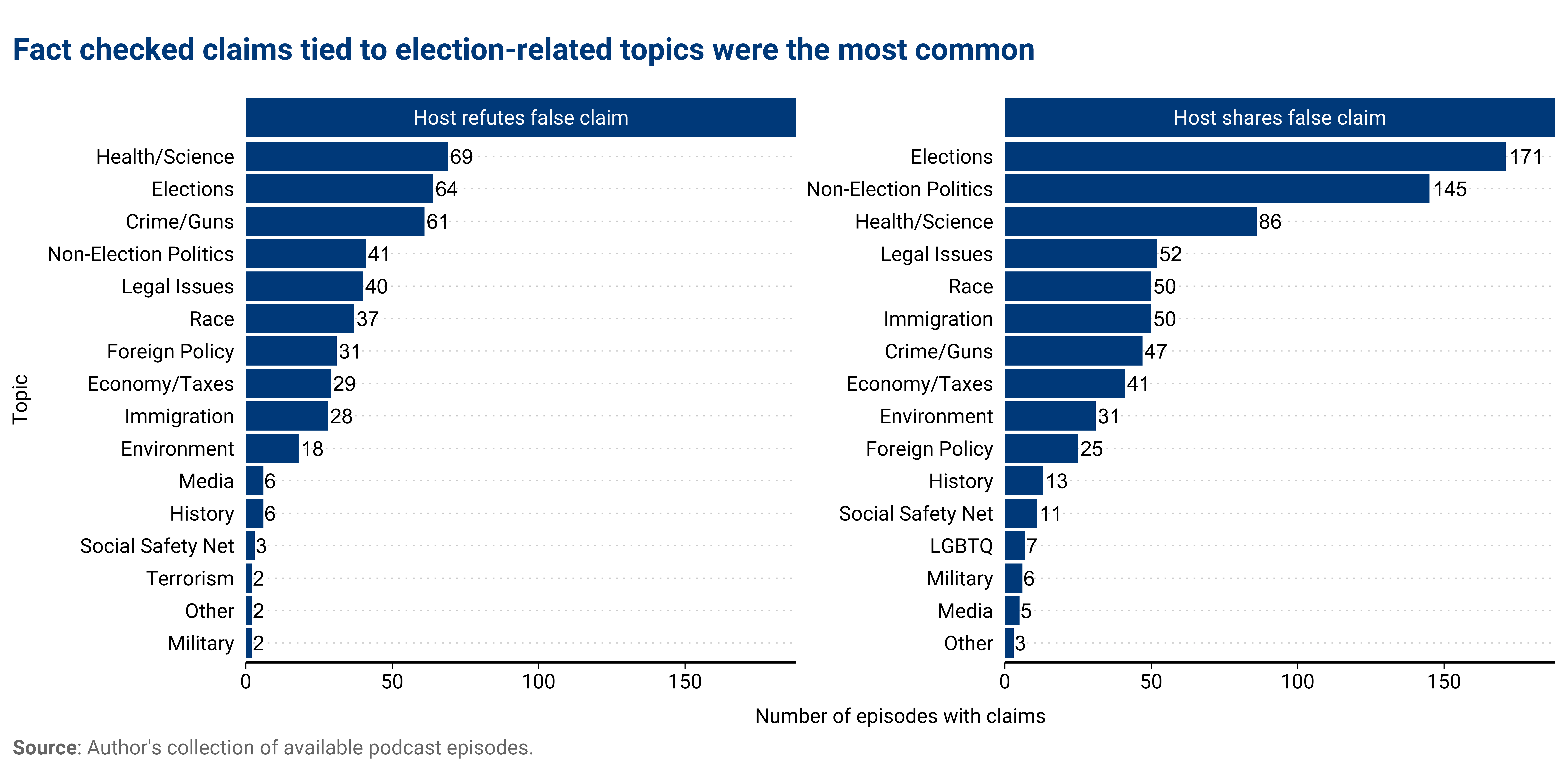 Figure: The fact checks shared in the dataset focused on a wide range of topics, though elections, non-election politics, health and science, and crime and guns were among the most common subjects for podcasters who refuted and shared false claims