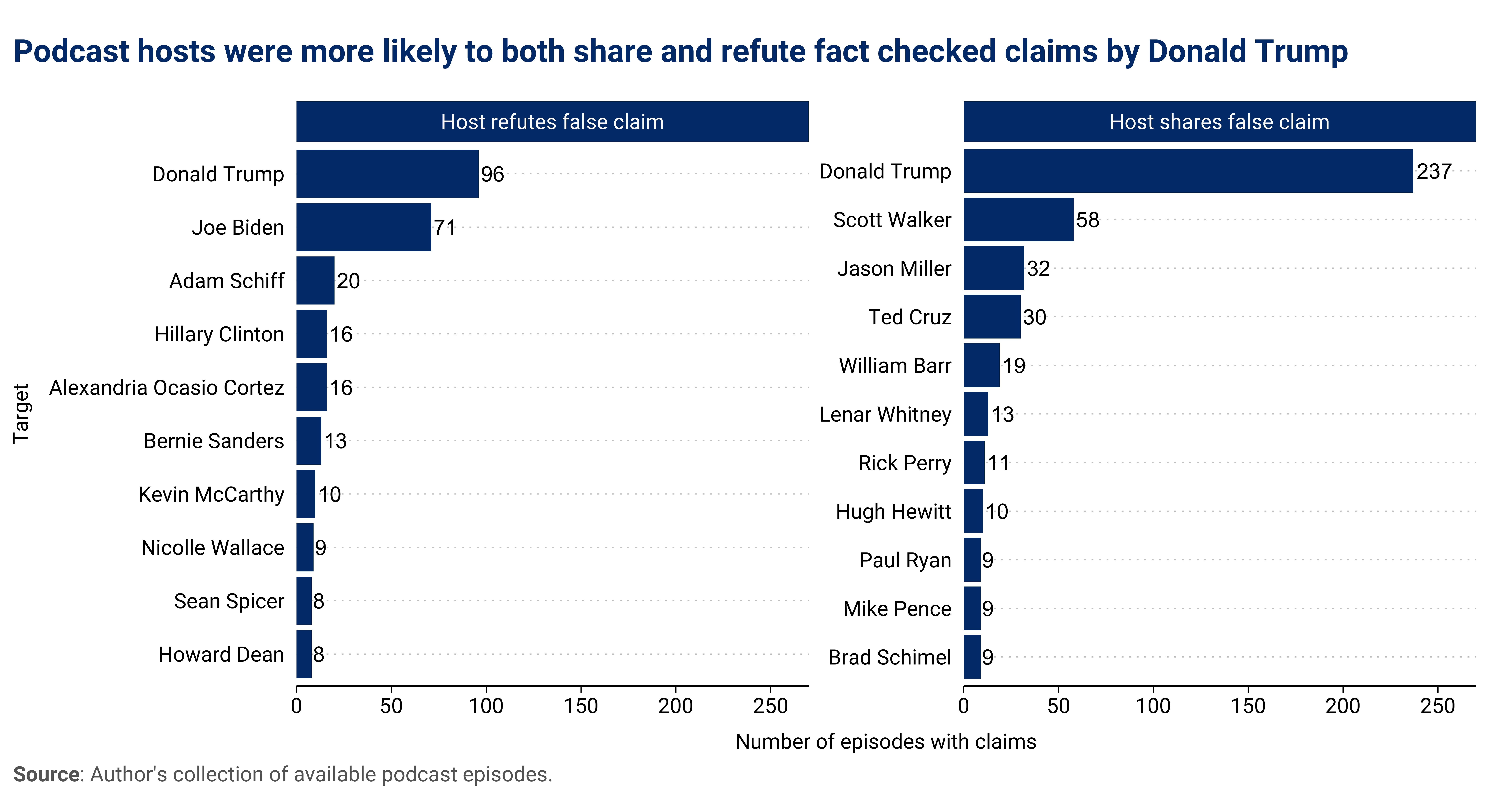 Figure: Podcast hosts were more likely to both refute and share claims made by the Former President Donald Trump that were fact-checked as false.