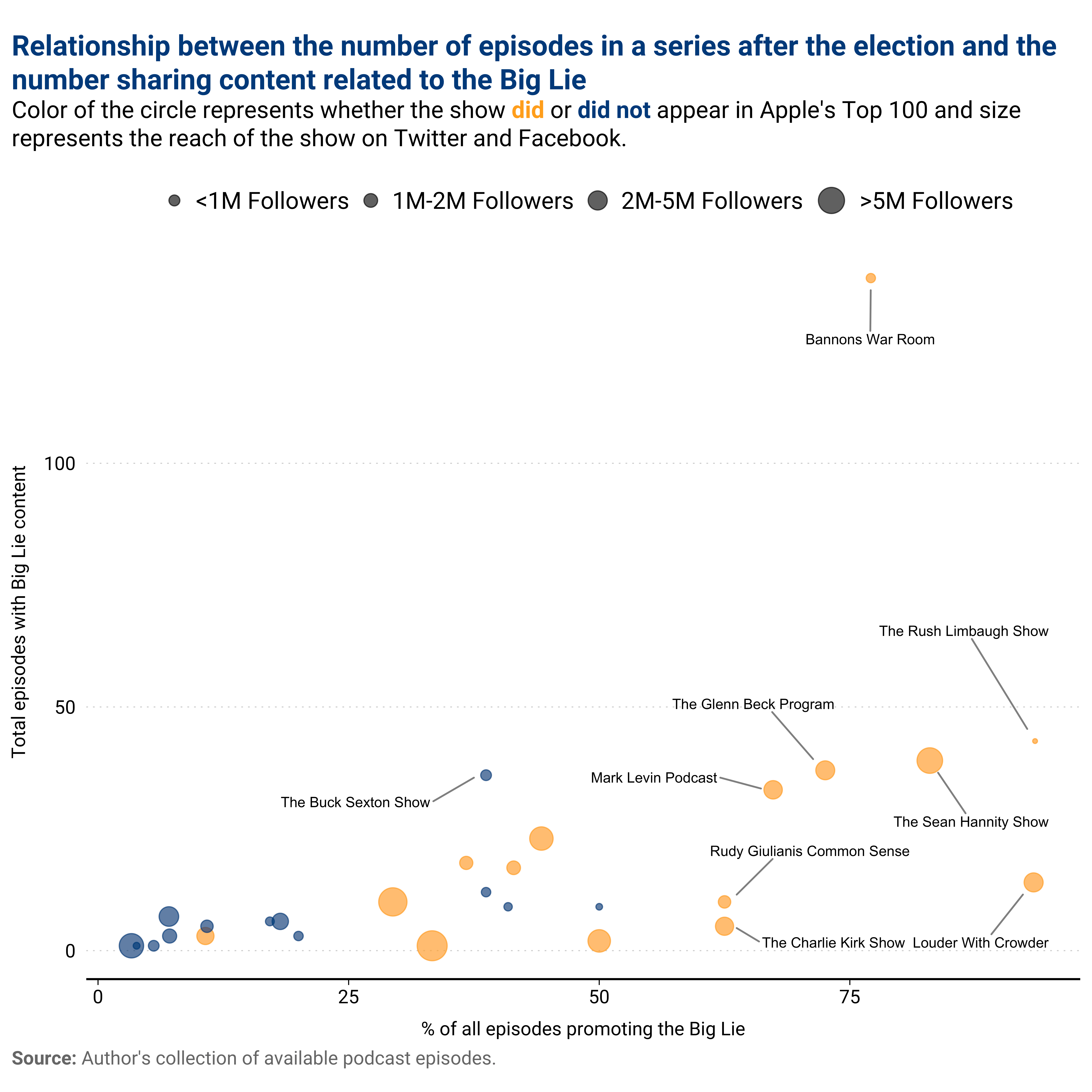 Figure: Much of the content tied to election fraud was driven by a few shows that both aired a high number of episodes and shared misleading narratives tied to election integrity frequently. Although 29 series shared unsubstantiated or false claims, 10 series shared either 25 or more claims or devoted more than 50% of their post-election episodes to election fraud.