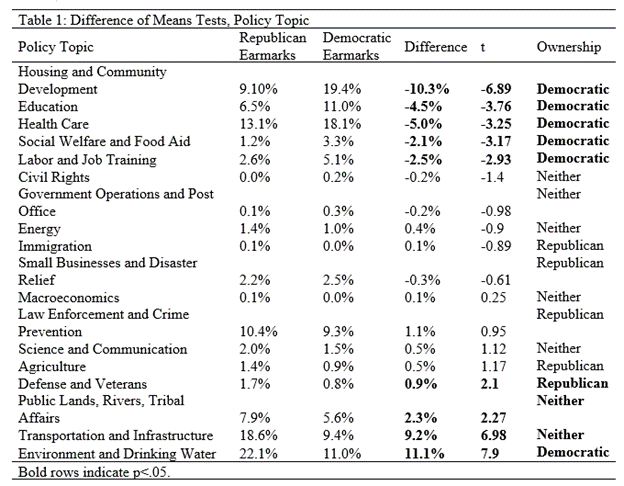 Table 1: Difference of Means Tests, Policy Topic