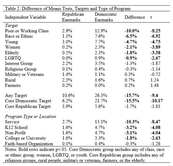 Table 2: Difference of Means Test, Targets, and Type of Program