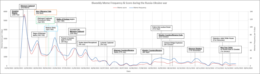 This figure, made from data provided by Reddit, reflects the meme score (left y-axis) and frequency (right y-axis) from February 24, 2022, to January 14, 2023. For ease of interpretation, we put dates in a day/month/year format. 