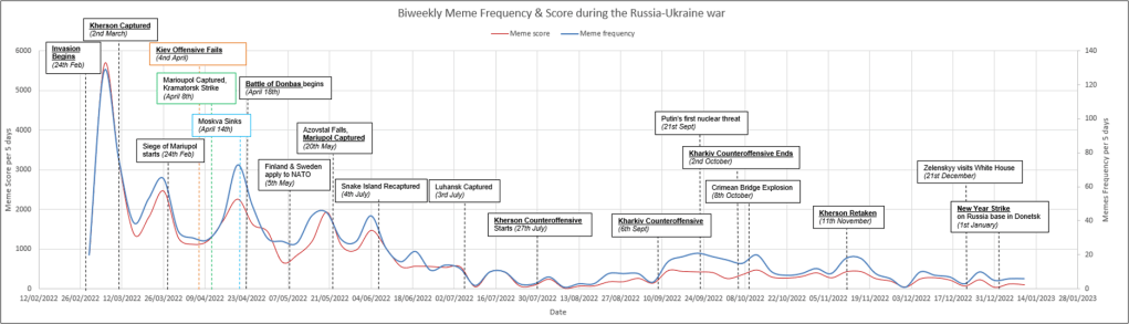 This figure, made from data provided by Reddit, reflects the meme score (left y-axis) and frequency (right y-axis) from February 24, 2022, to January 14, 2023. For ease of interpretation, we put dates in a day/month/year format.