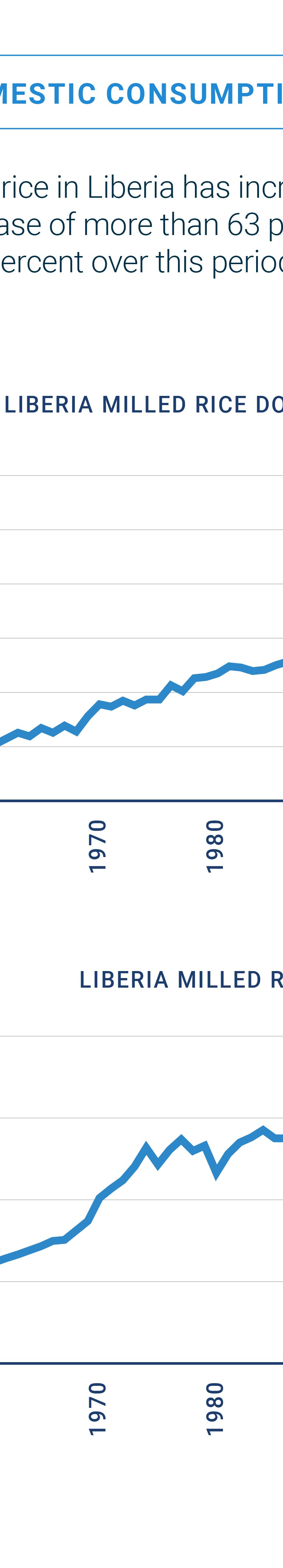 Liberia milled rice domestic consumption by year (Foresight Africa 2023)