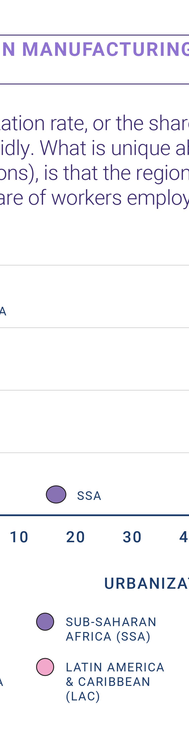 Share of employment in manufacturing vs urbanization rate (2015), by region