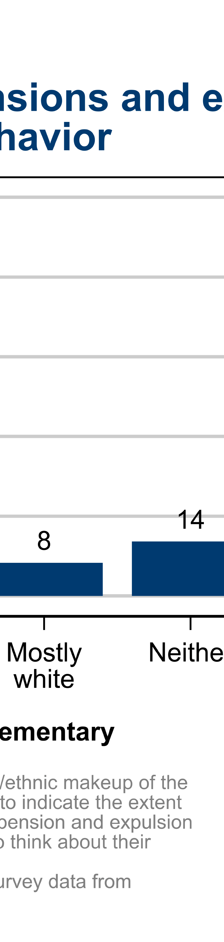 principals believe suspensions encourage students to reflect on behavior, bar chart