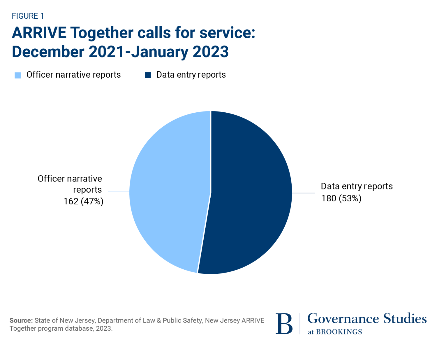 figure 1, calls for service