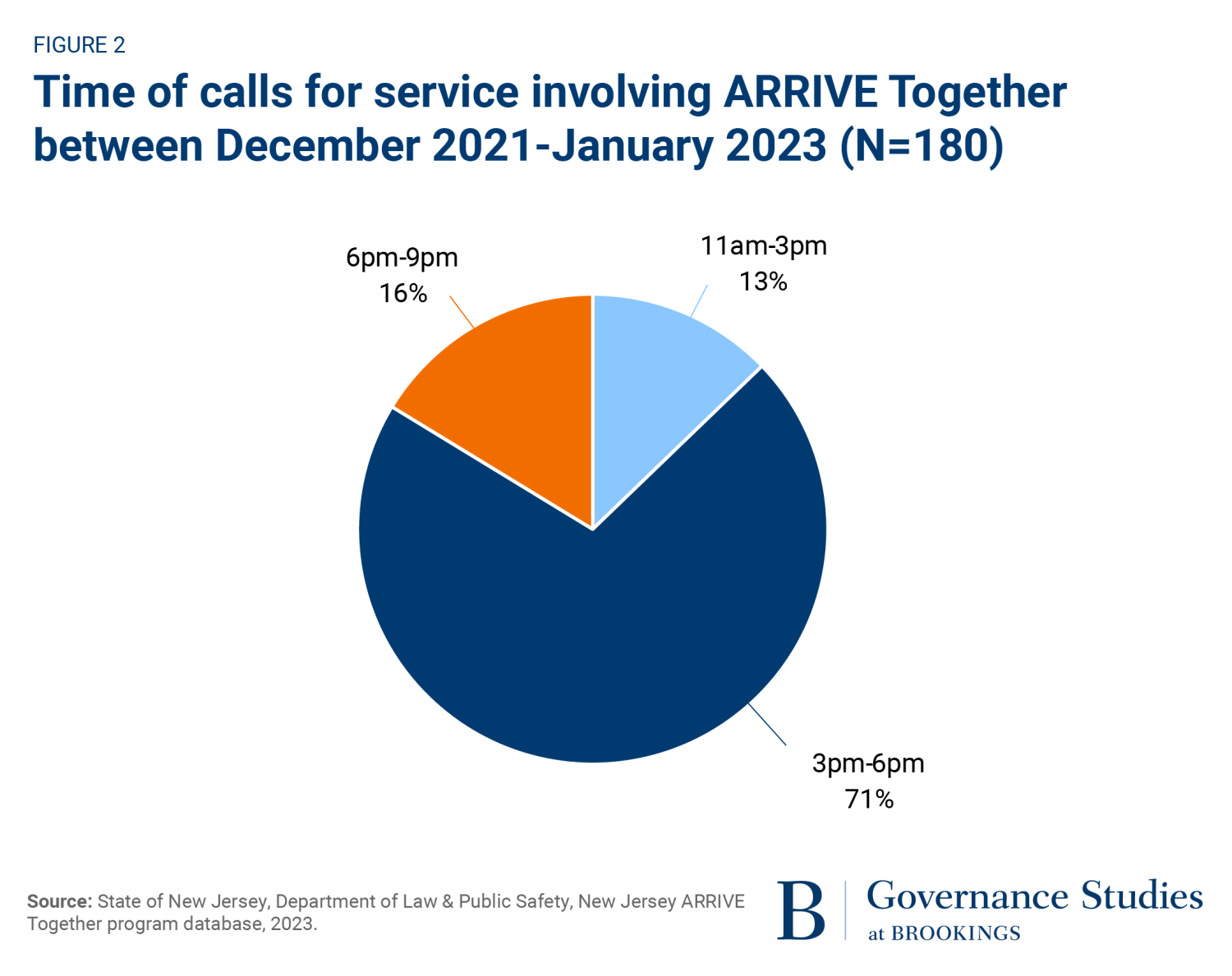 figure 2, time of calls for service