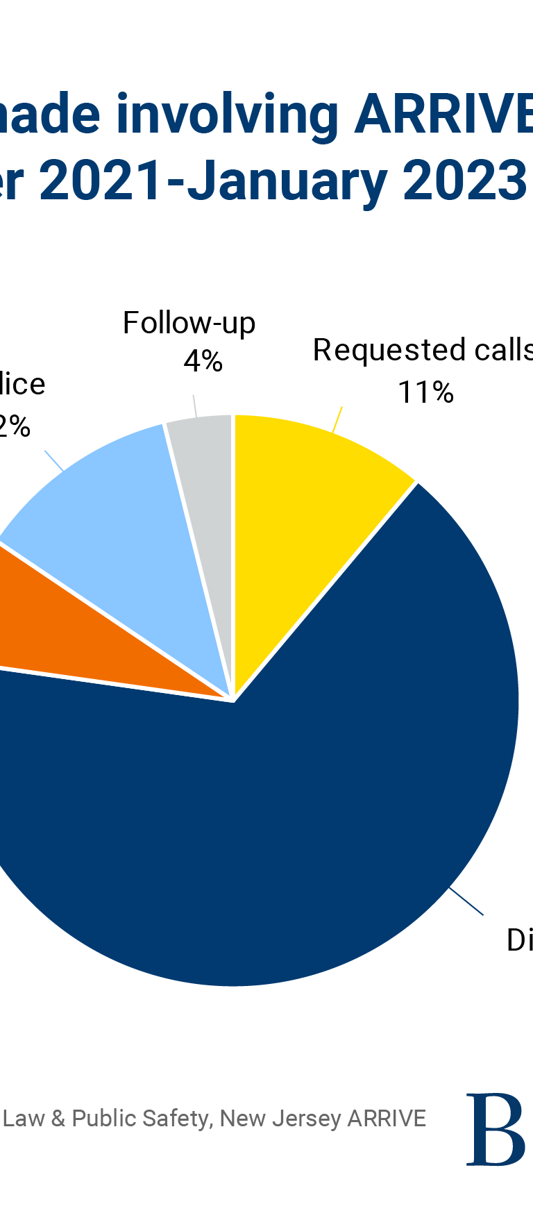 figure 3, type of call