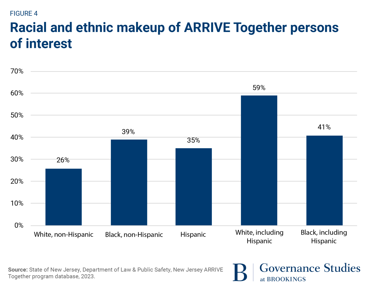 figure 4, racial and ethnic makeup of persons of interest