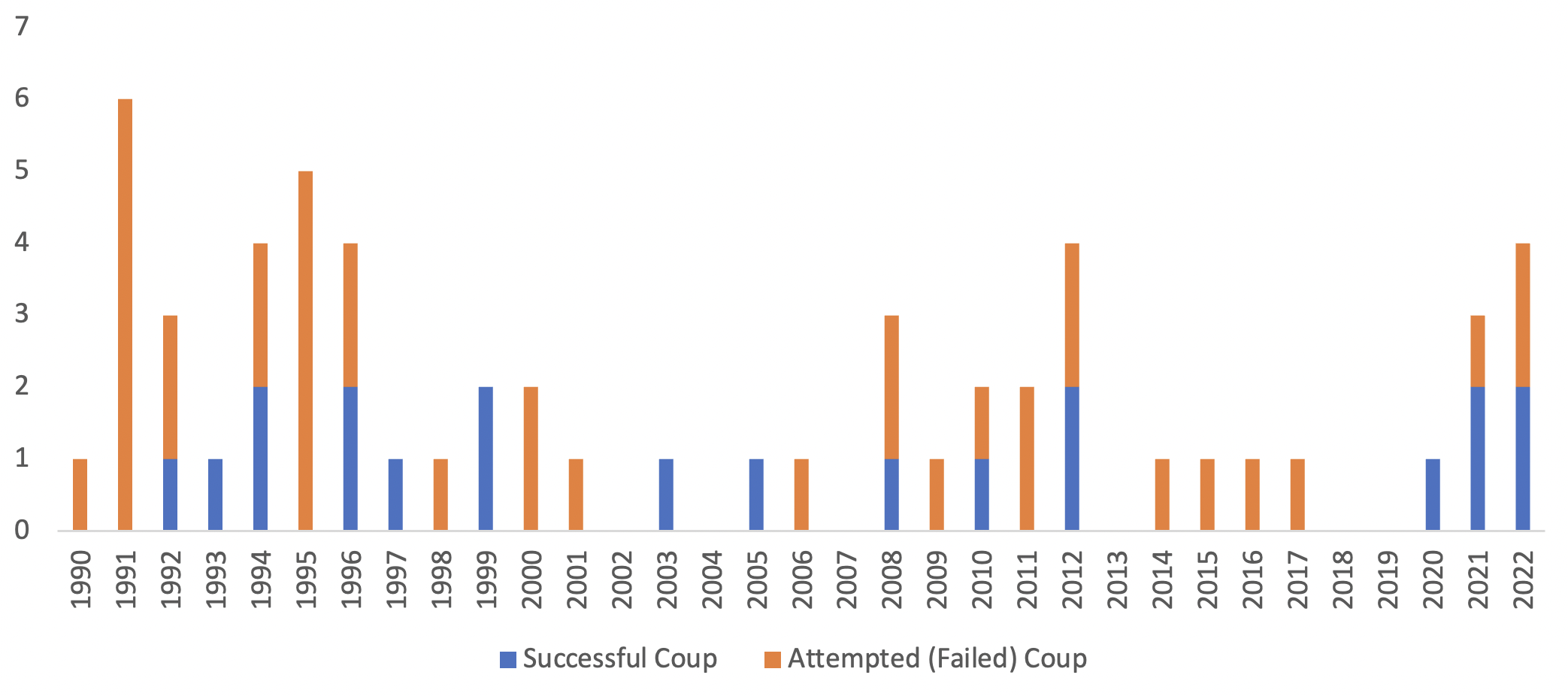 Will rising insecurity erase West Africa’s economic development gains ...