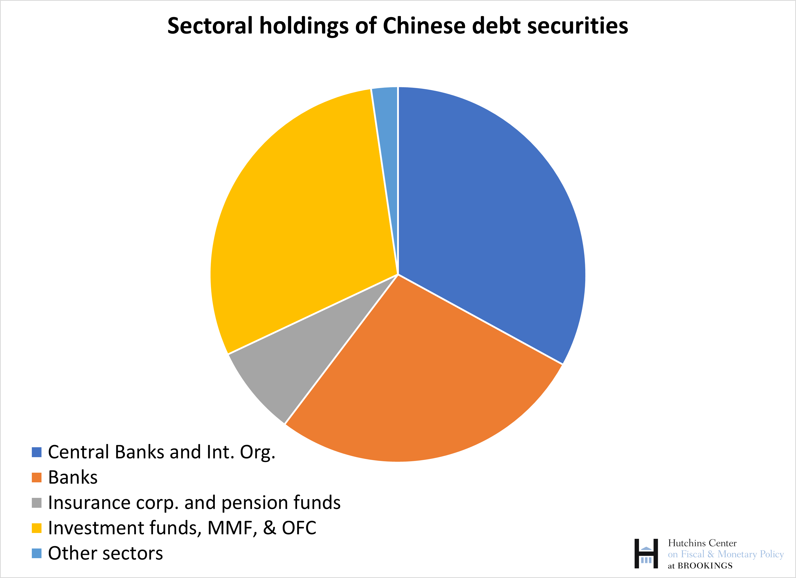 Destinations for portfolio investment in emerging economies China is