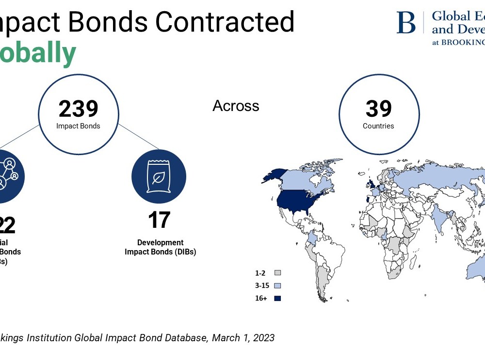 Impact bonds contracted globally