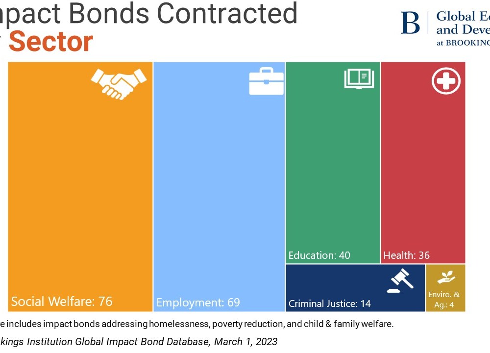 Impact bonds contracted by sector