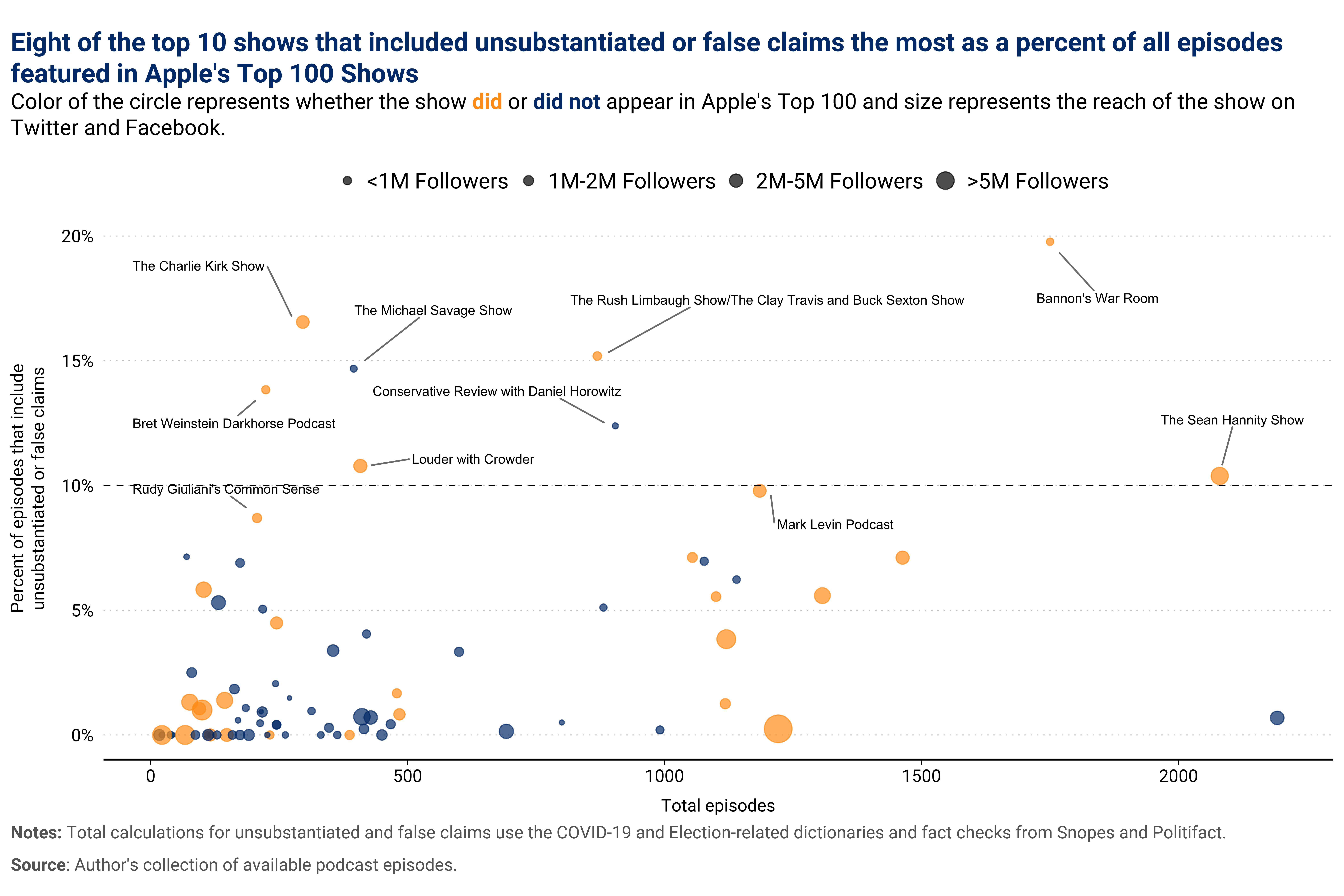 Figure: The figure shows that shared unsubstantiated or false content as a percentage of total episodes, as well as whether those shows entered the dataset due to their popularity or Apple’s recommender system. Bannon’s War Room, which produced both a high number of episodes and shared the most unsubstantiated or false claims in the dataset tops the list, with close to 20% of all episodes including claims flagged as false by fact checkers or the dictionary of terms. Seven other shows feature unsubstantiated or false claims in more than 10% of all episodes assessed during this period. 