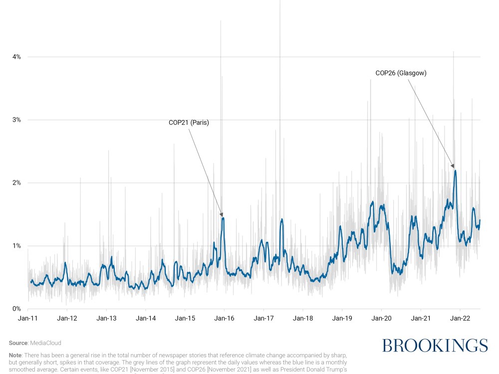 Monthly average percentage of U.S. media stories that mentioned “climate change”