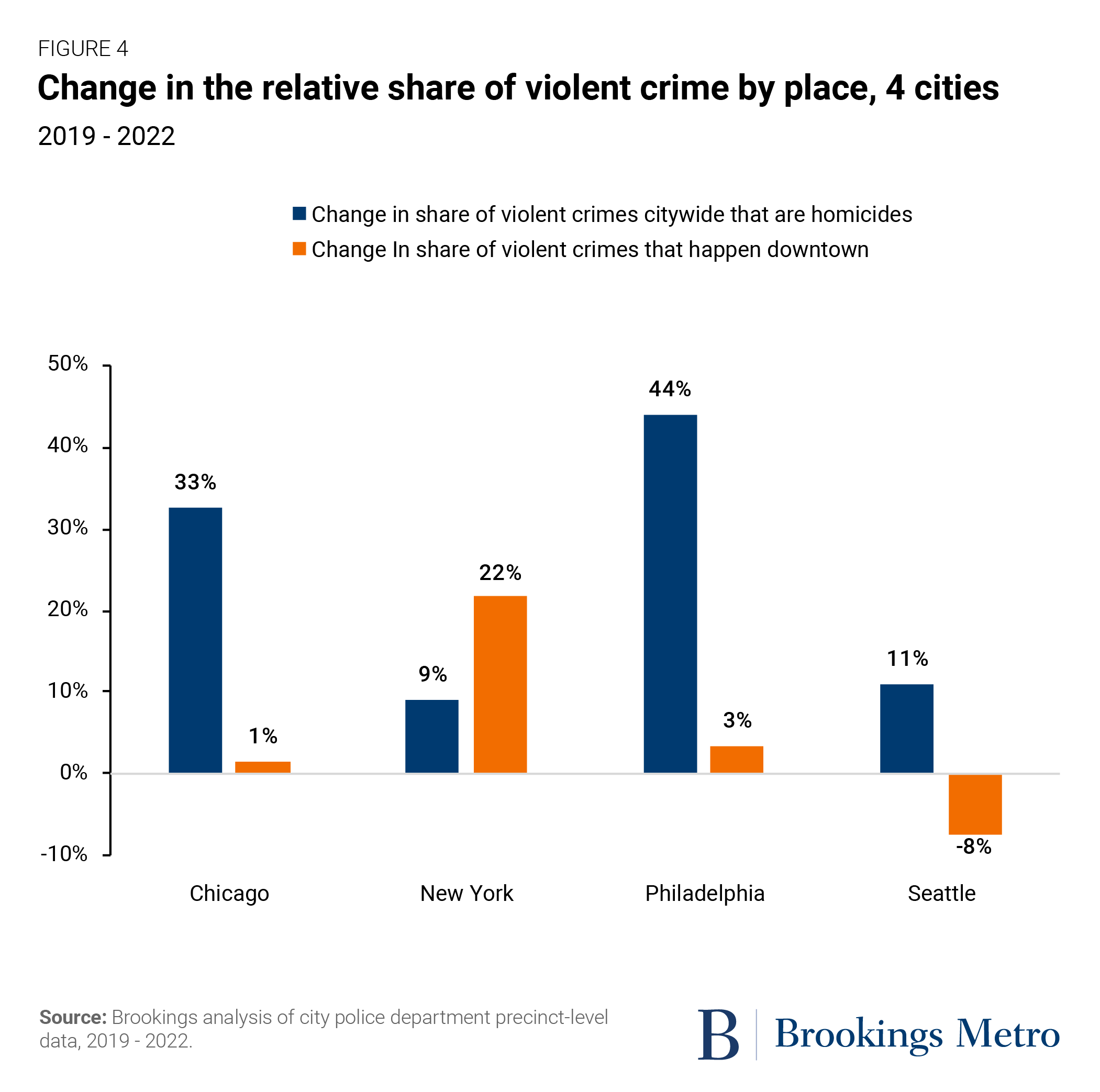 crime rate in big cities essay