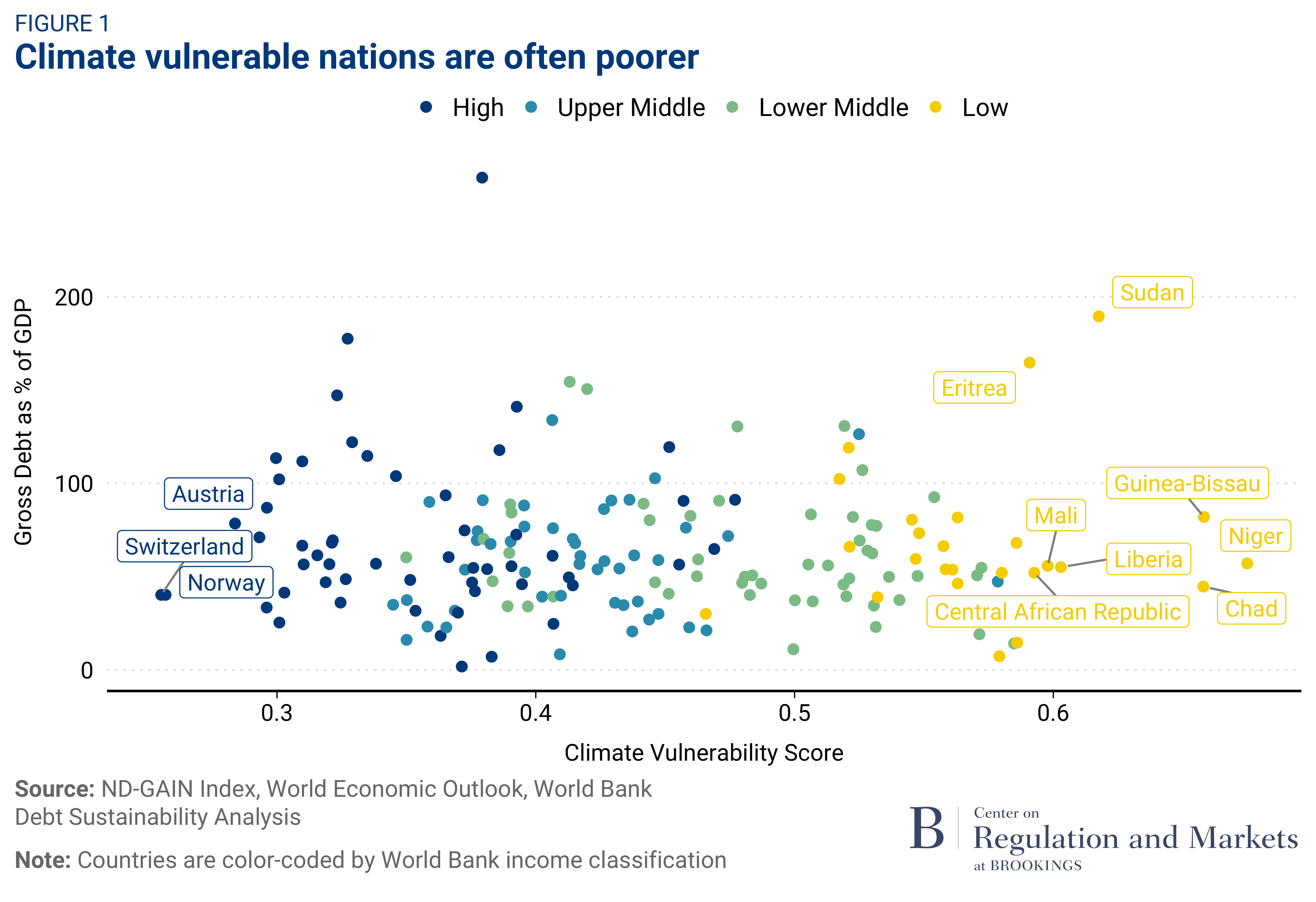 Climate vulnerable nations are often poorer