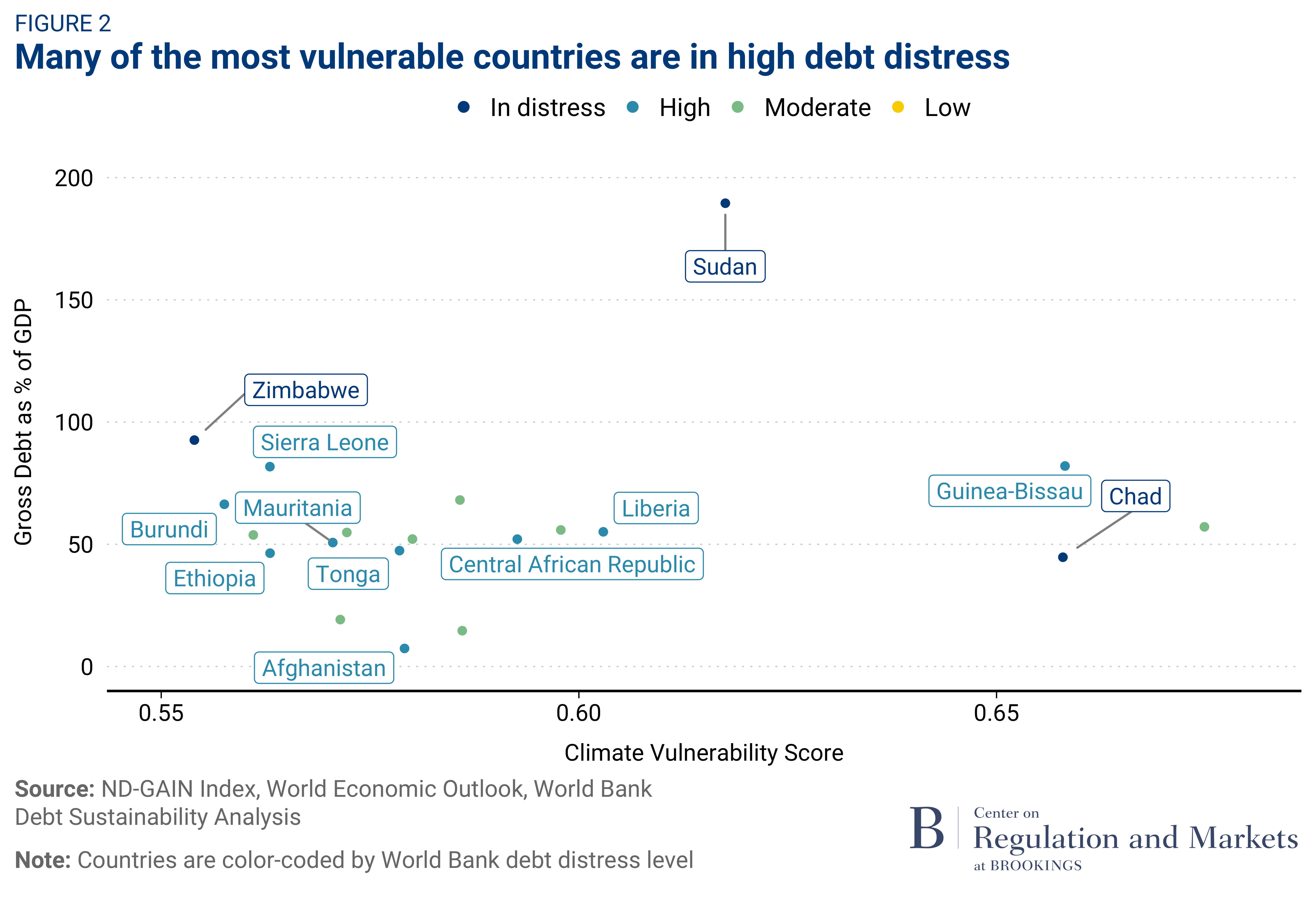The most vulnerable countries are in high debt distress