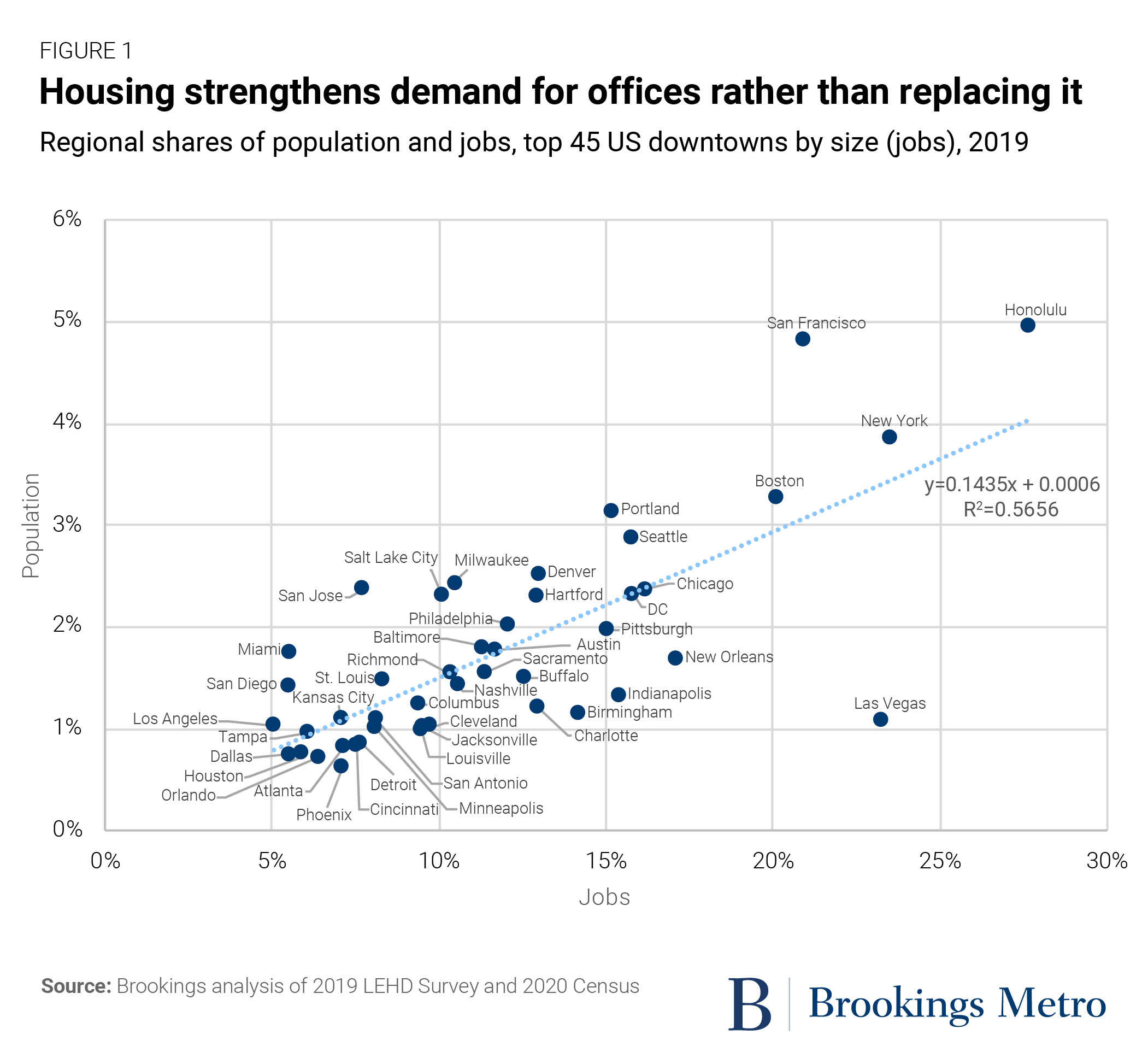 Figure 1: Housing strengthens demand for office space rather than replacing it