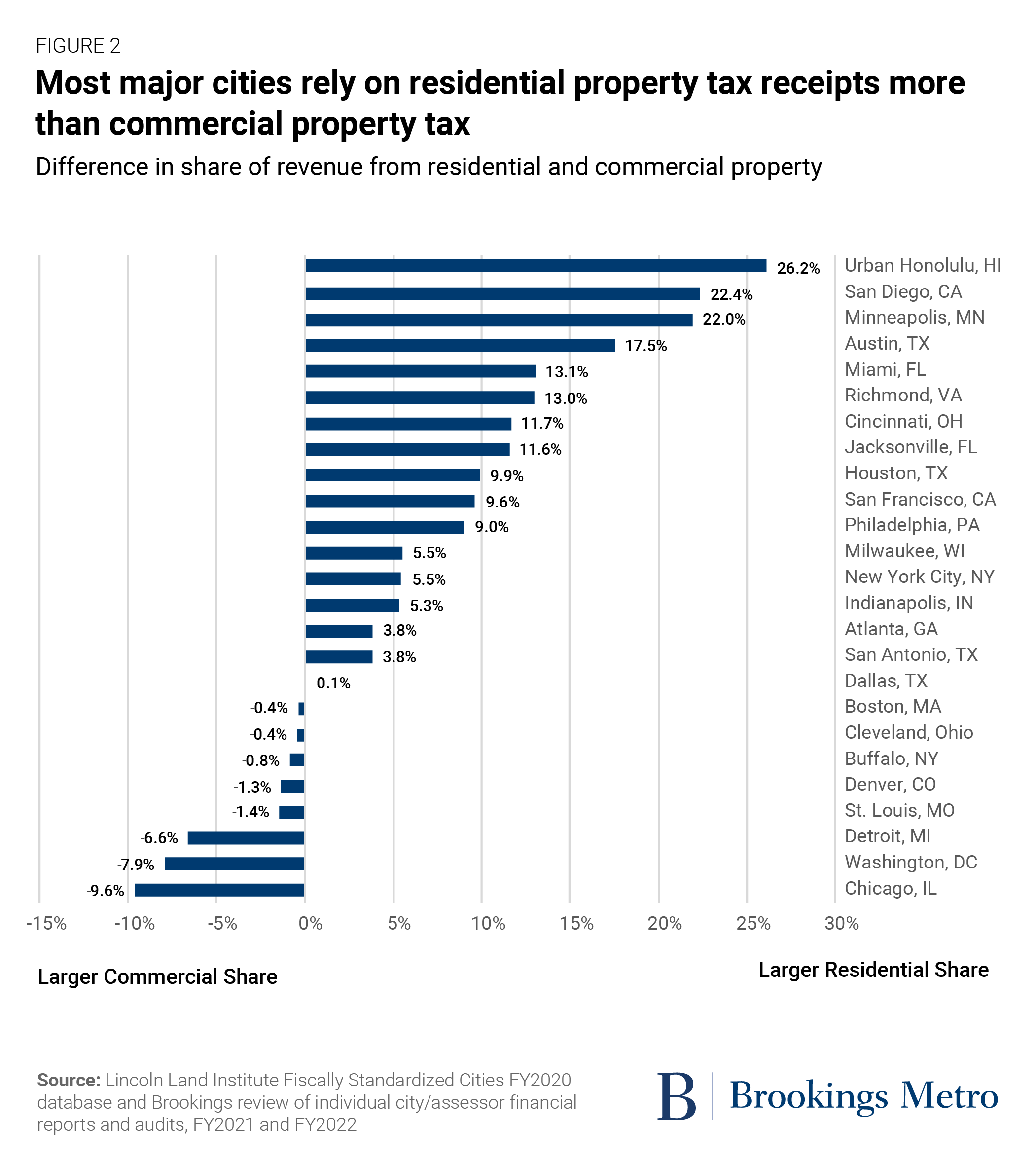 Most major cities rely on residential property tax receipts more than commercial property tax