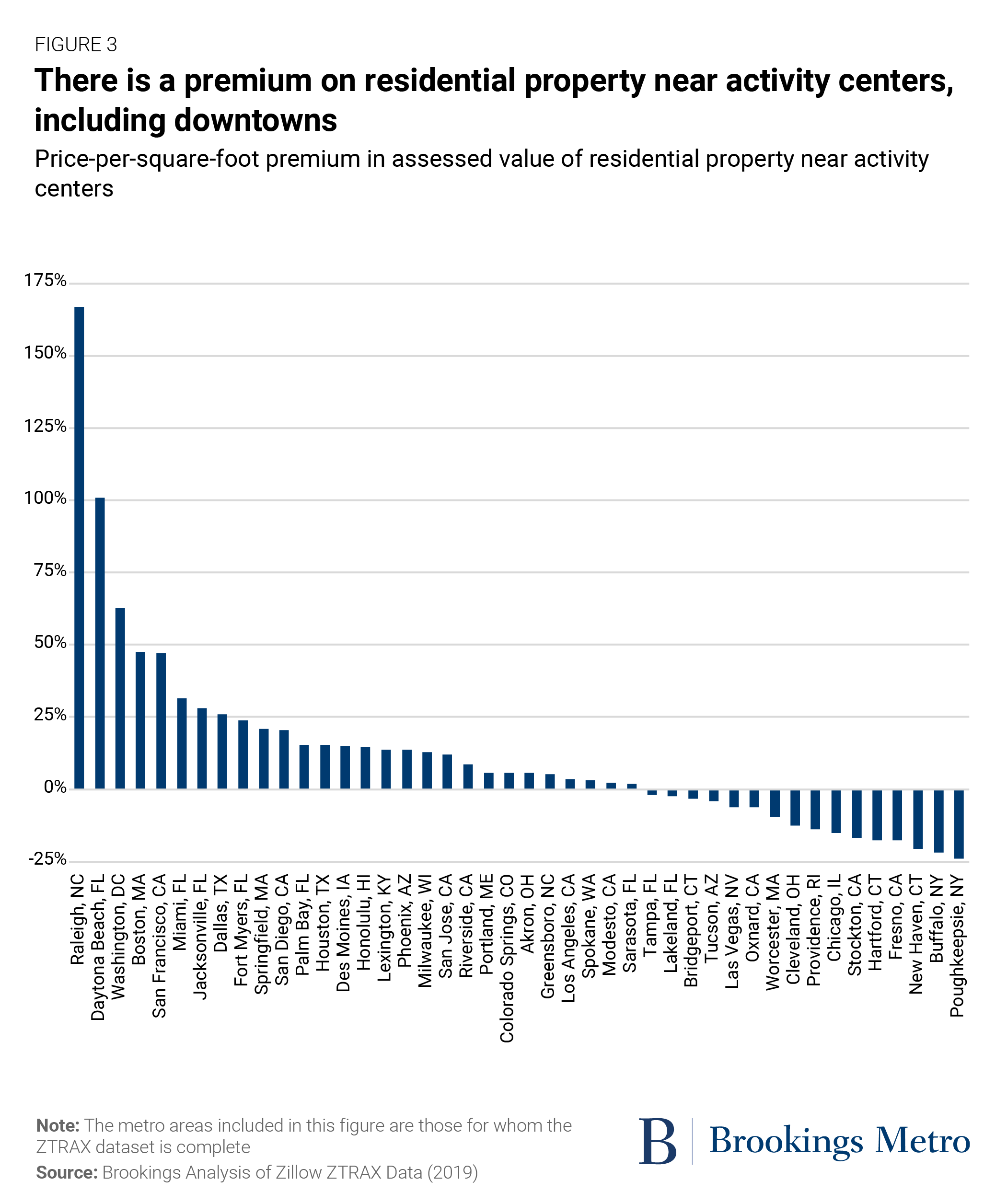 Figure 3: There is a premium on residential property near activity centers, including downtowns and major office districts