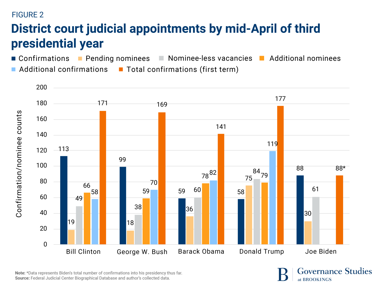 judicial appointments mid-aril of third presidential year, Clinton to Biden