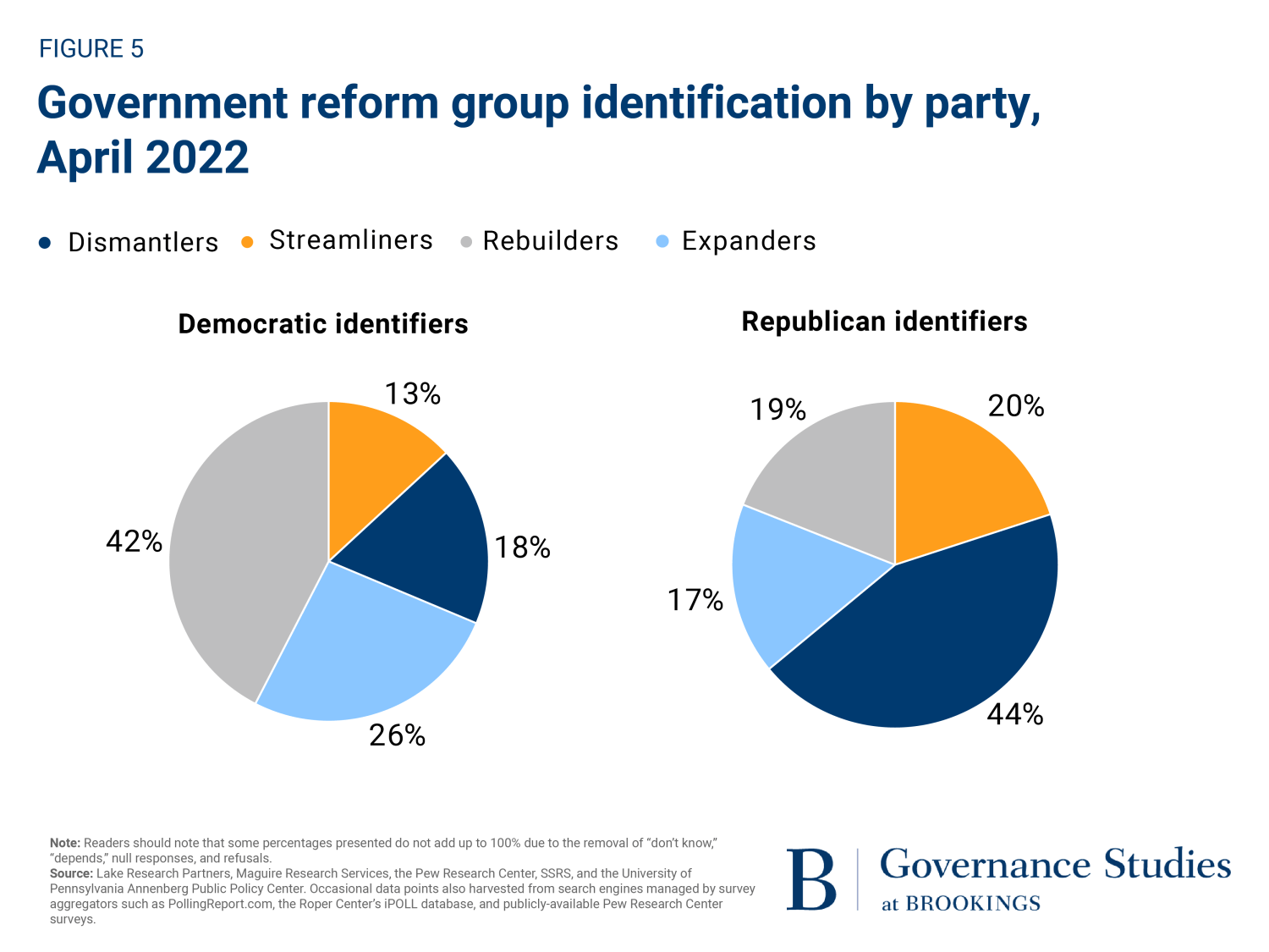 figure 5, reform group identifications by party from April 2022