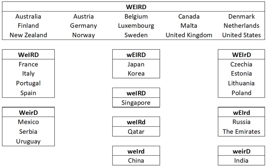 A group of 34 countries' names sorted into boxes based on what permutation of the attributes Western, Educated, Industrialized, and Democratic they have.