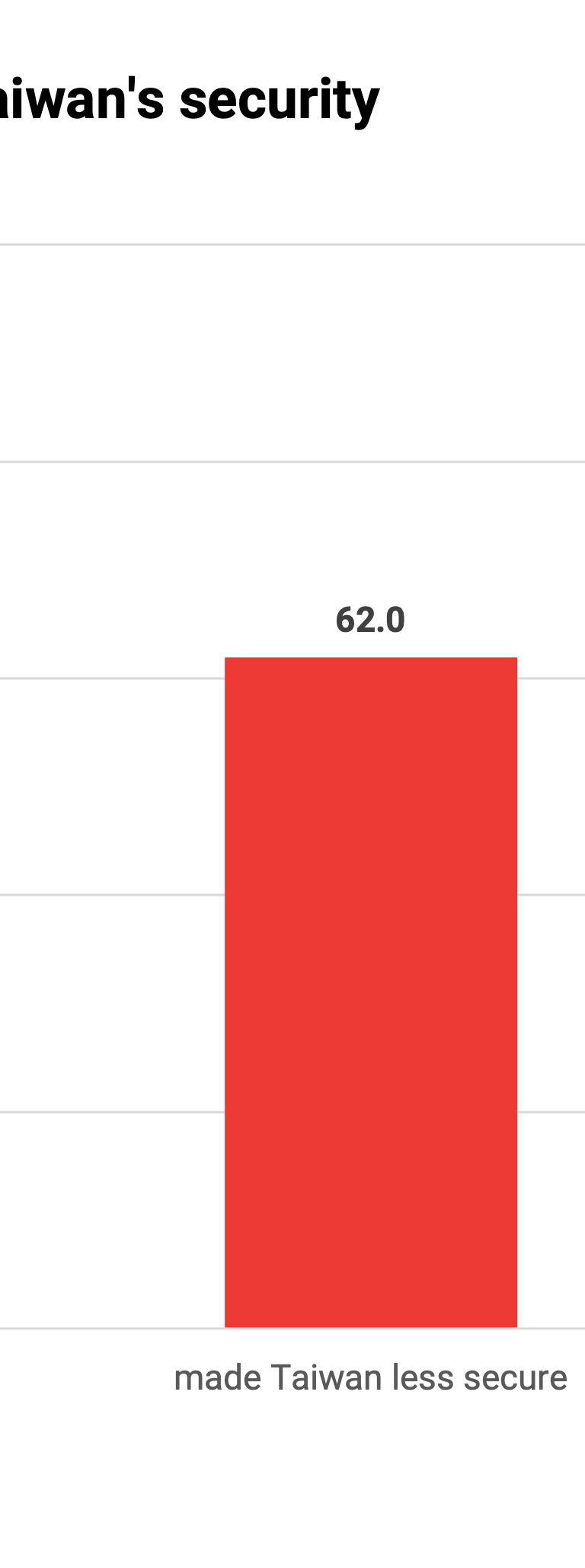 Figure 2 Effect of Pelosi's visit on Taiwan's security