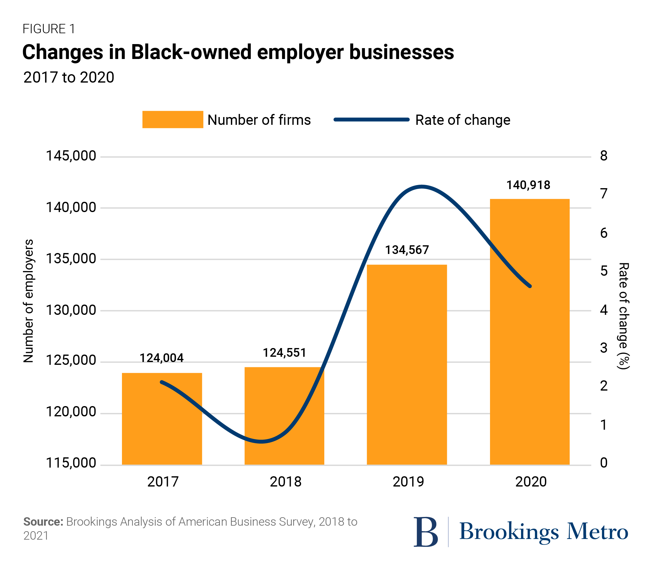 Figure 1: Changes in Black-owned employer businesses, 2017 to 2020