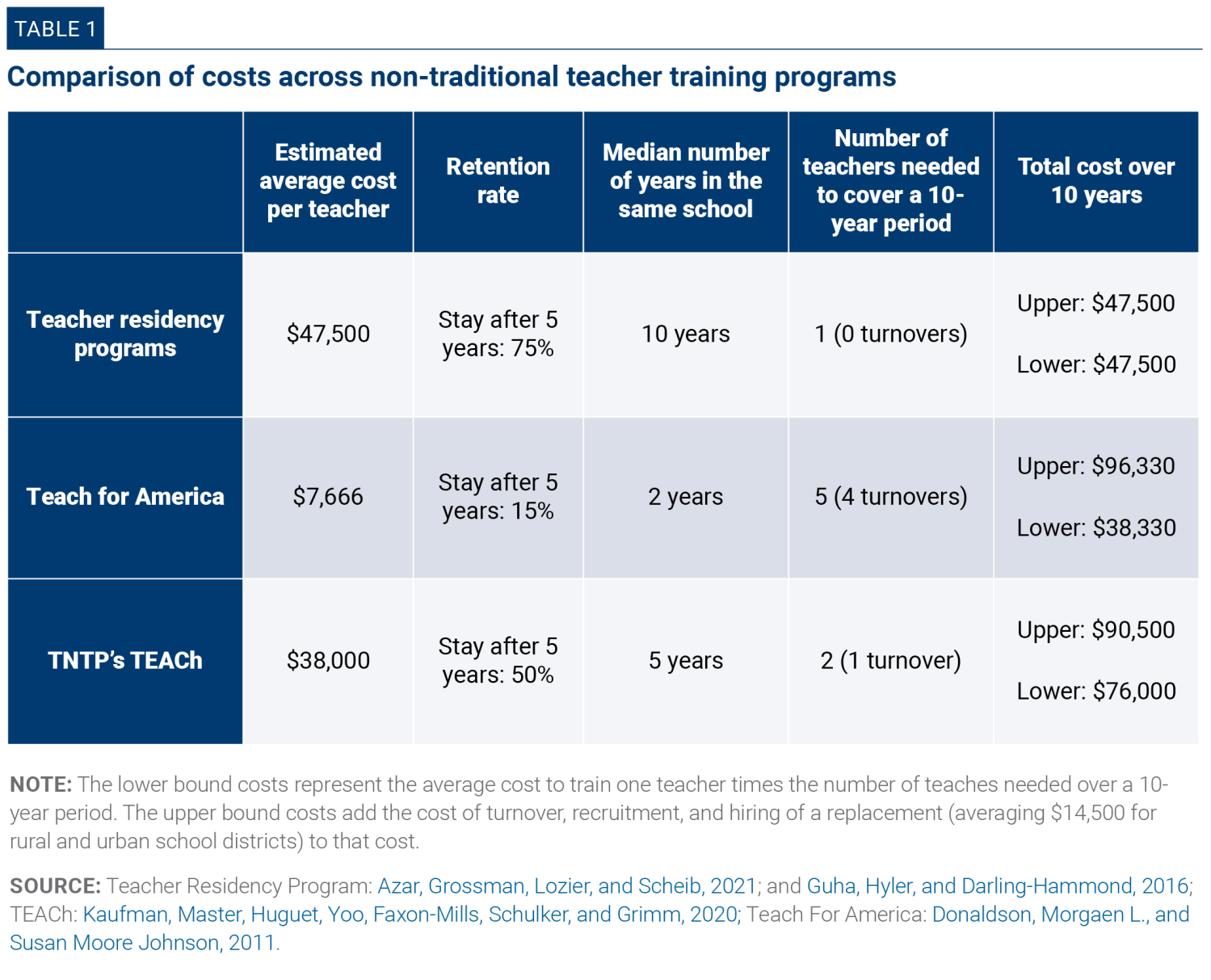 Comparison of costs across non-traditional teacher training programs